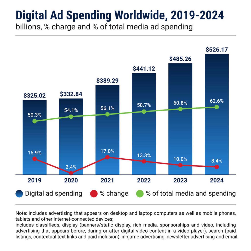 digital ad spend compared to click fraud