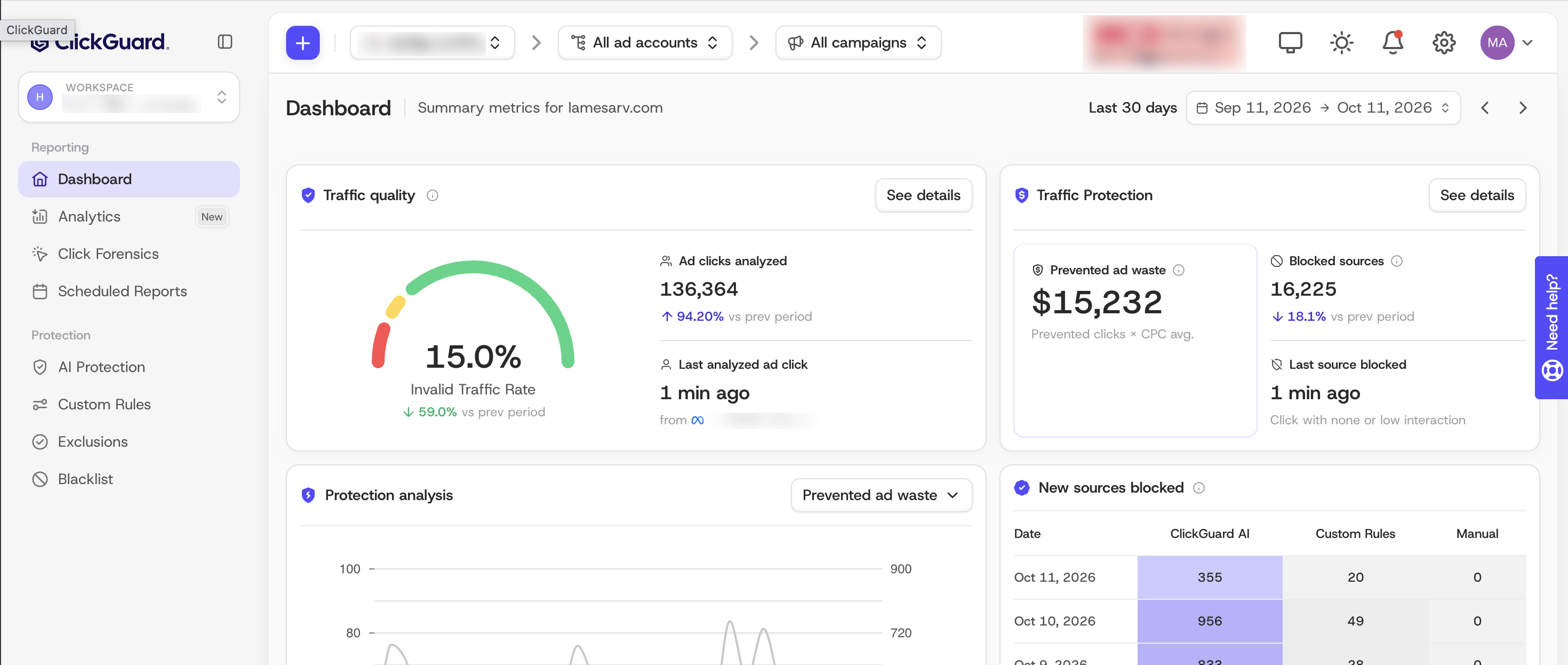 ClickGuard's dashboard with the Invalid Traffic Rate, ad clicks analyzed, prevented ad waste and blocked sources
