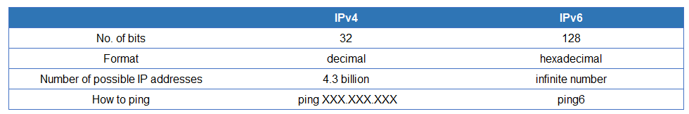 Comparison of an IPv4 address and an IPv6 address