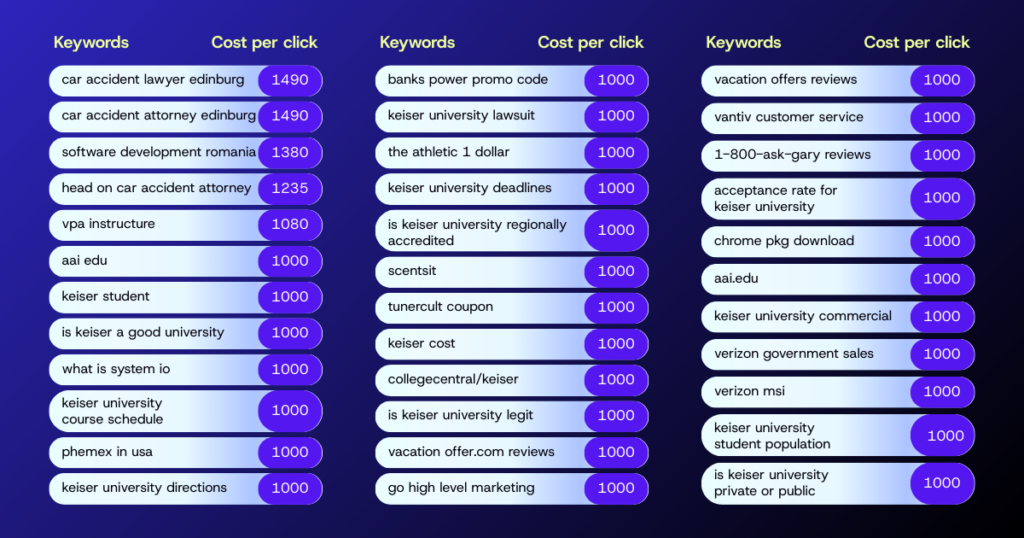 the Most Expensive Google Ads and Bing Keywords