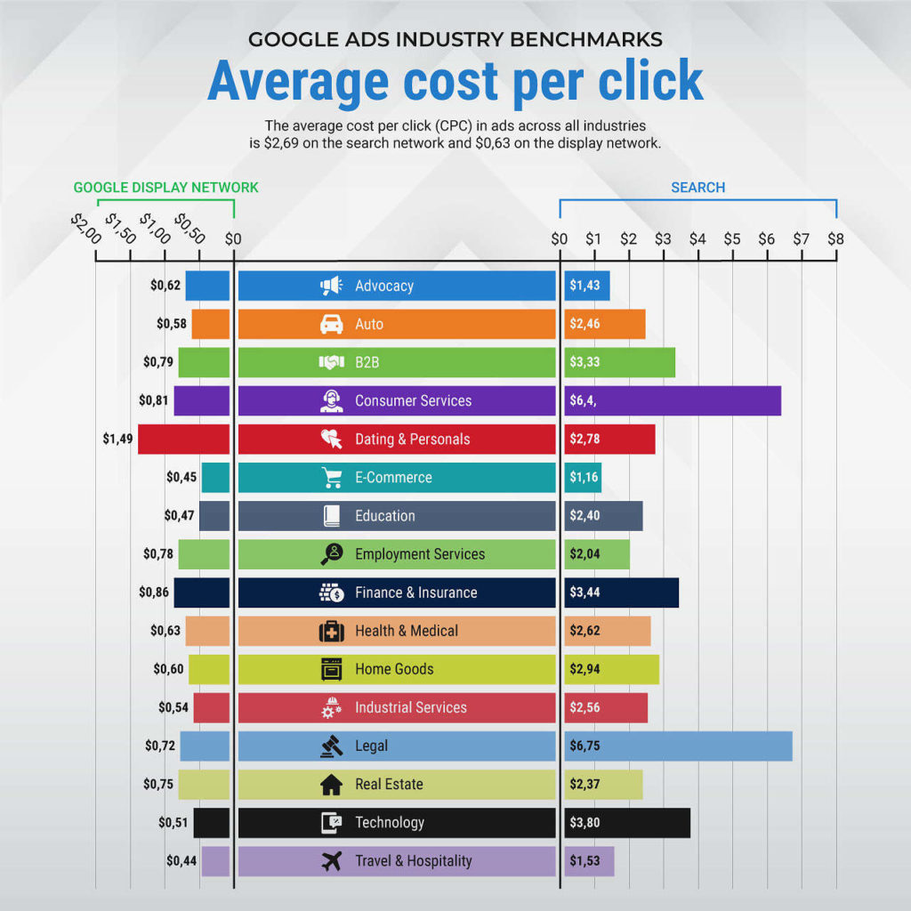 Average costo per click and how this effects the click fraud ppc industry