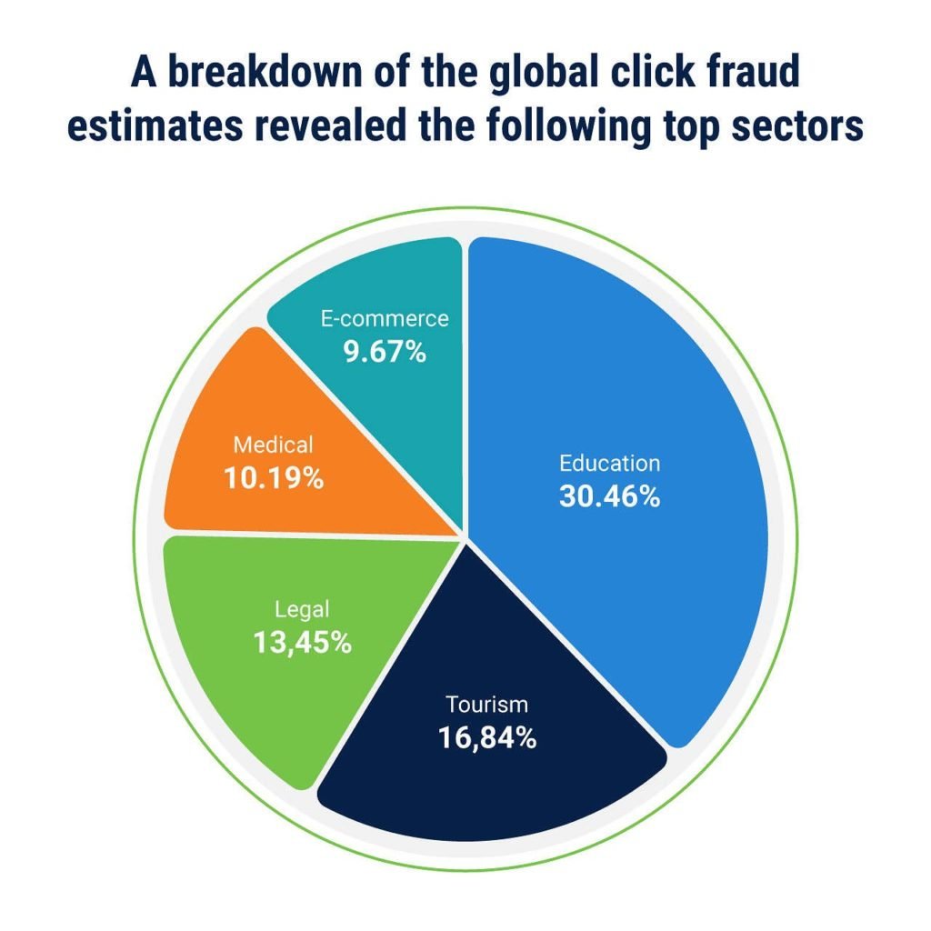 Break down of click fraud as a pie chart in the PPC Advertising industry