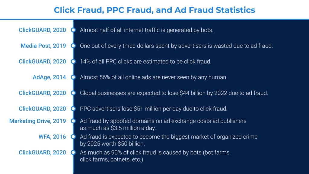 Click fraud statistics