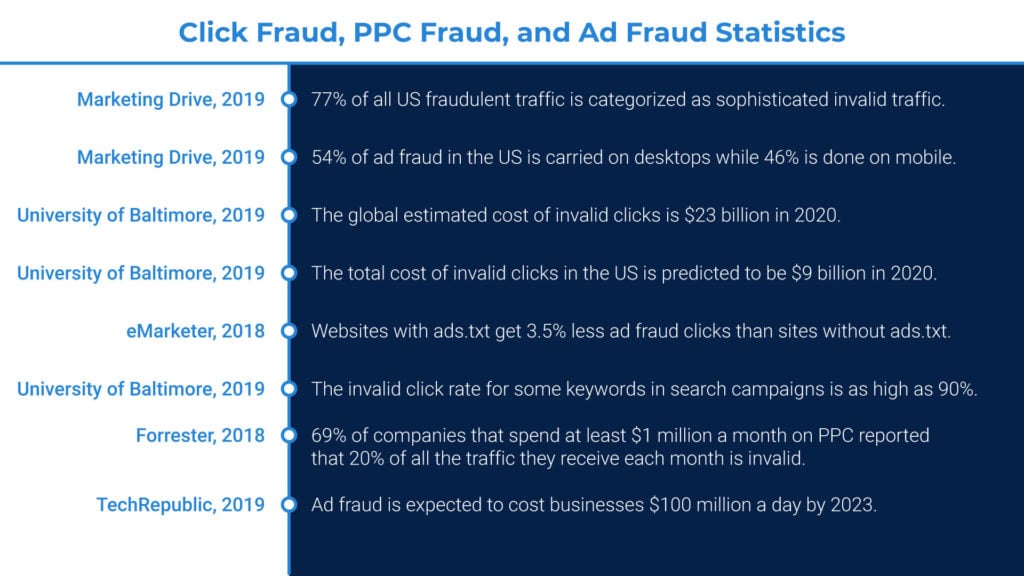 True click fraud statistics