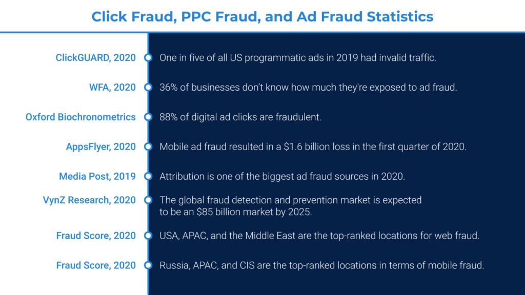 ad fraud statistics