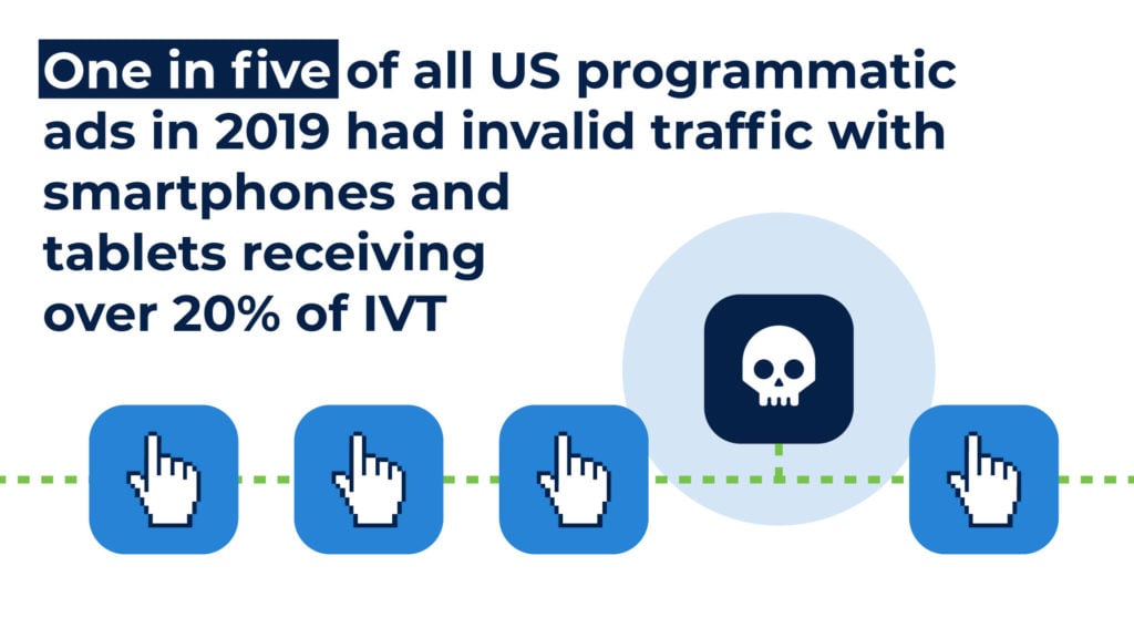 One in five of all US programmatic ads in 2019 had invalid traffic with smartphones and tablets receiving over 20% of IVT