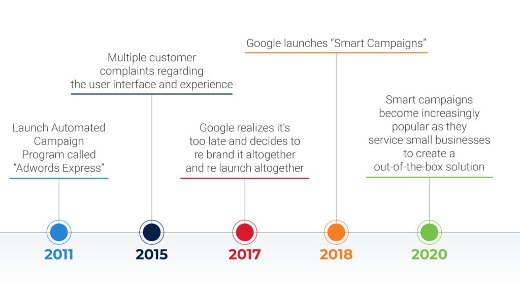 Historical data on Google Smart Campaigns