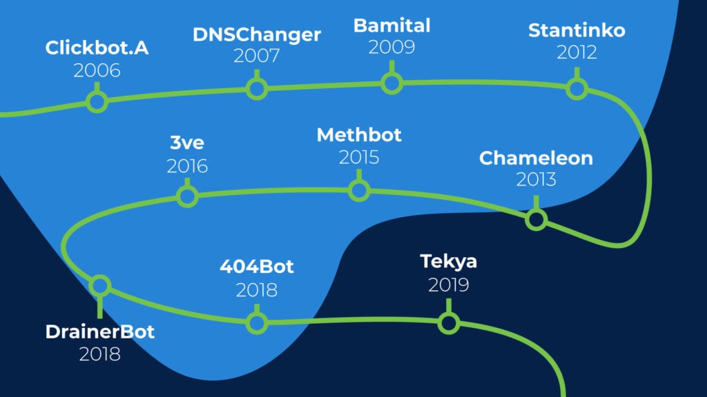 All the different types of bot farms and click bots that exist over the past 18 years