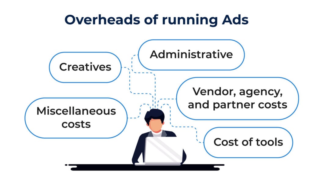 Overheads of running ads will directly impact your ROAS