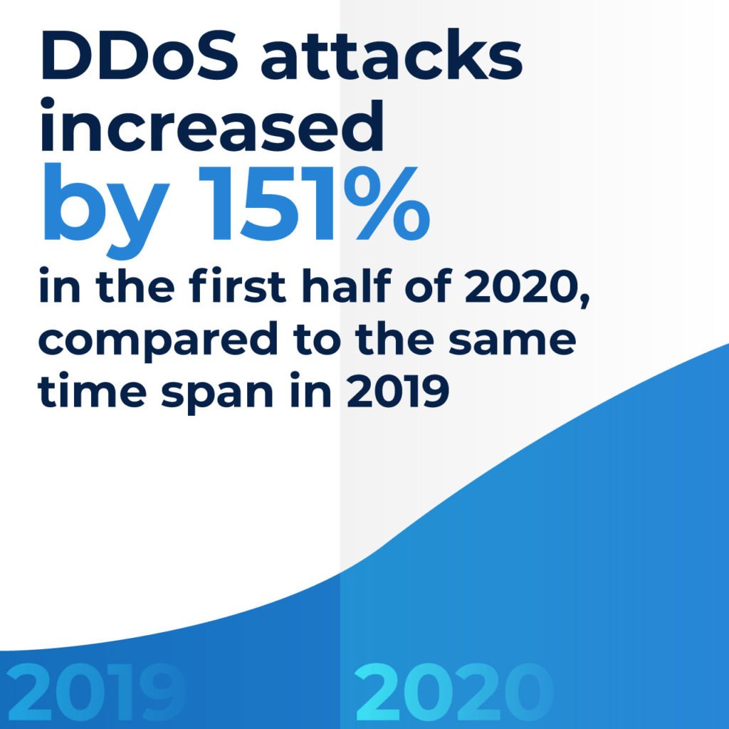 DDoS statistics