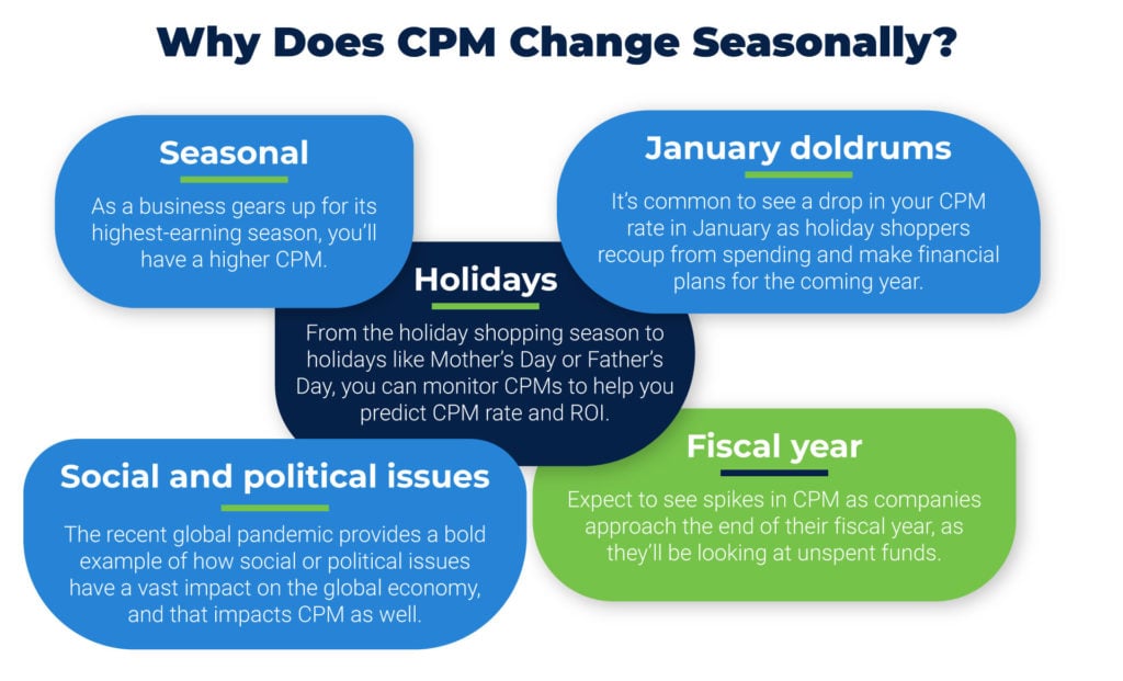 Seasonal CPM