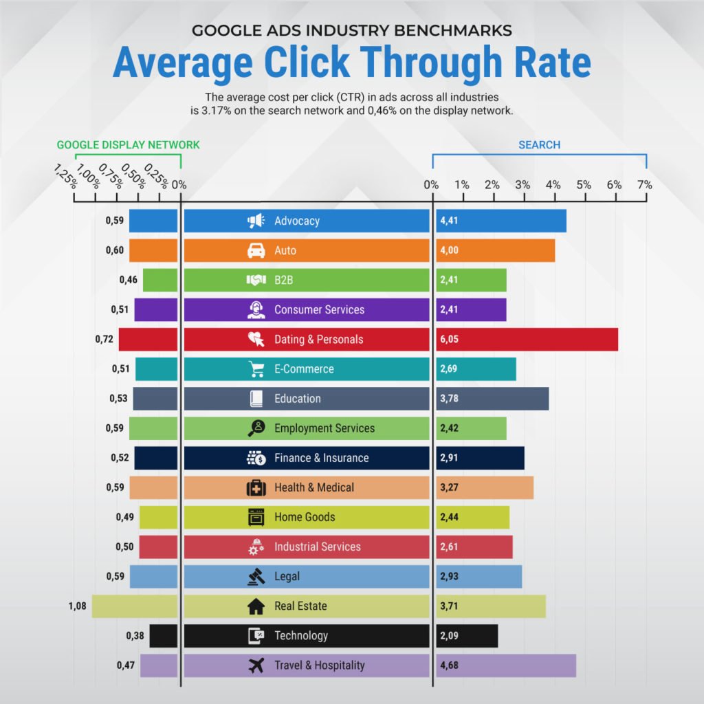 CTR benchmarks