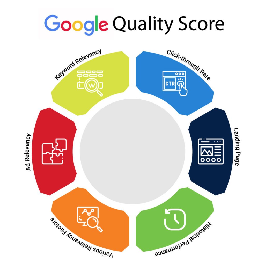 Google Quality Score