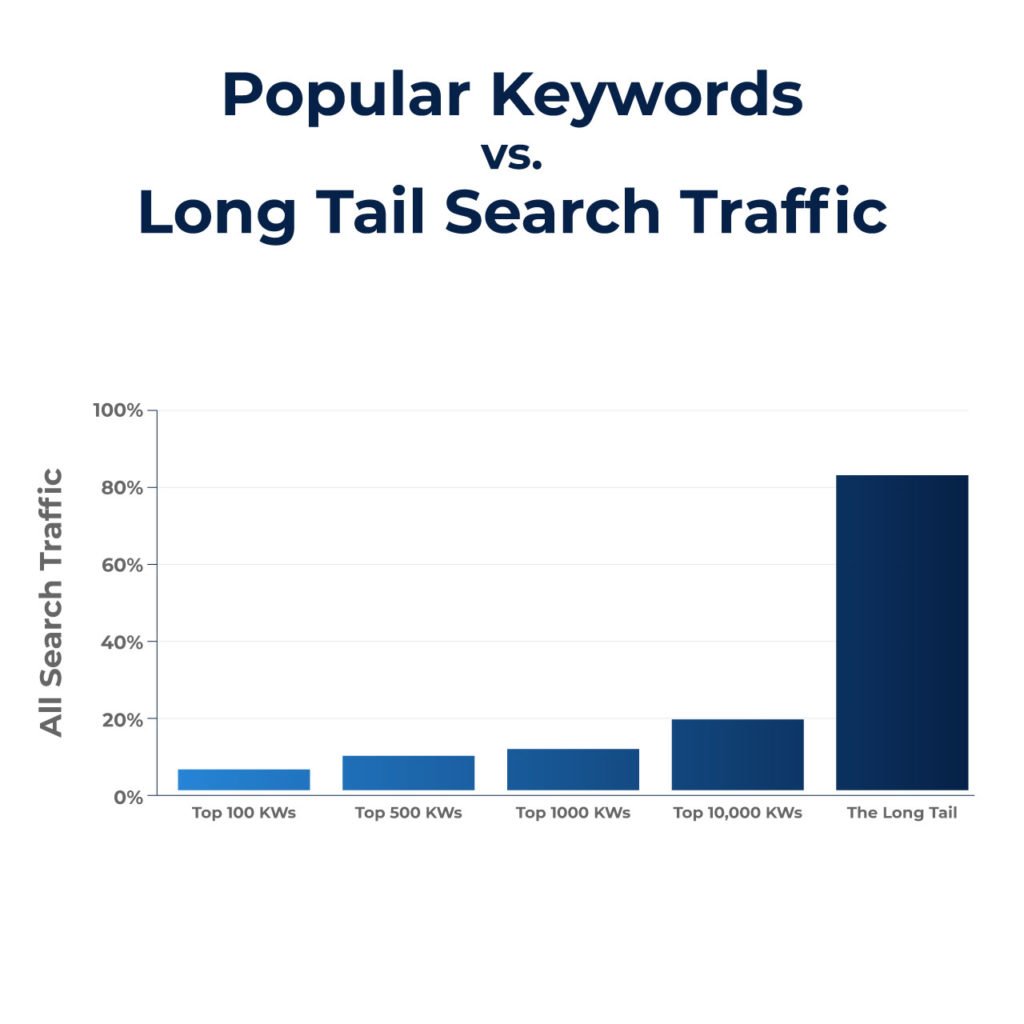 popular keywords