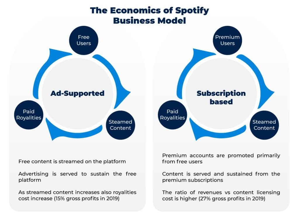 how Spotify makes money