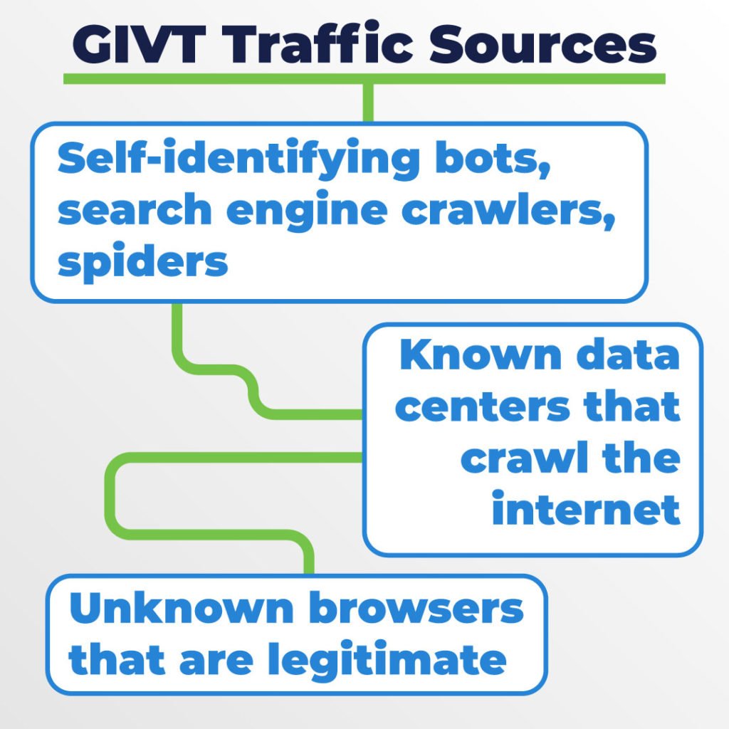 GIVT traffic sources