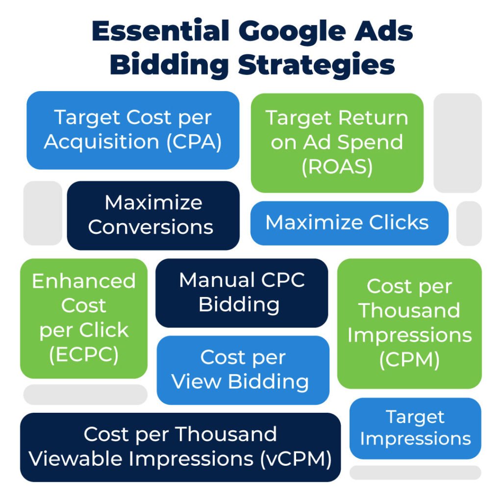 essential Google Ads bidding strategies