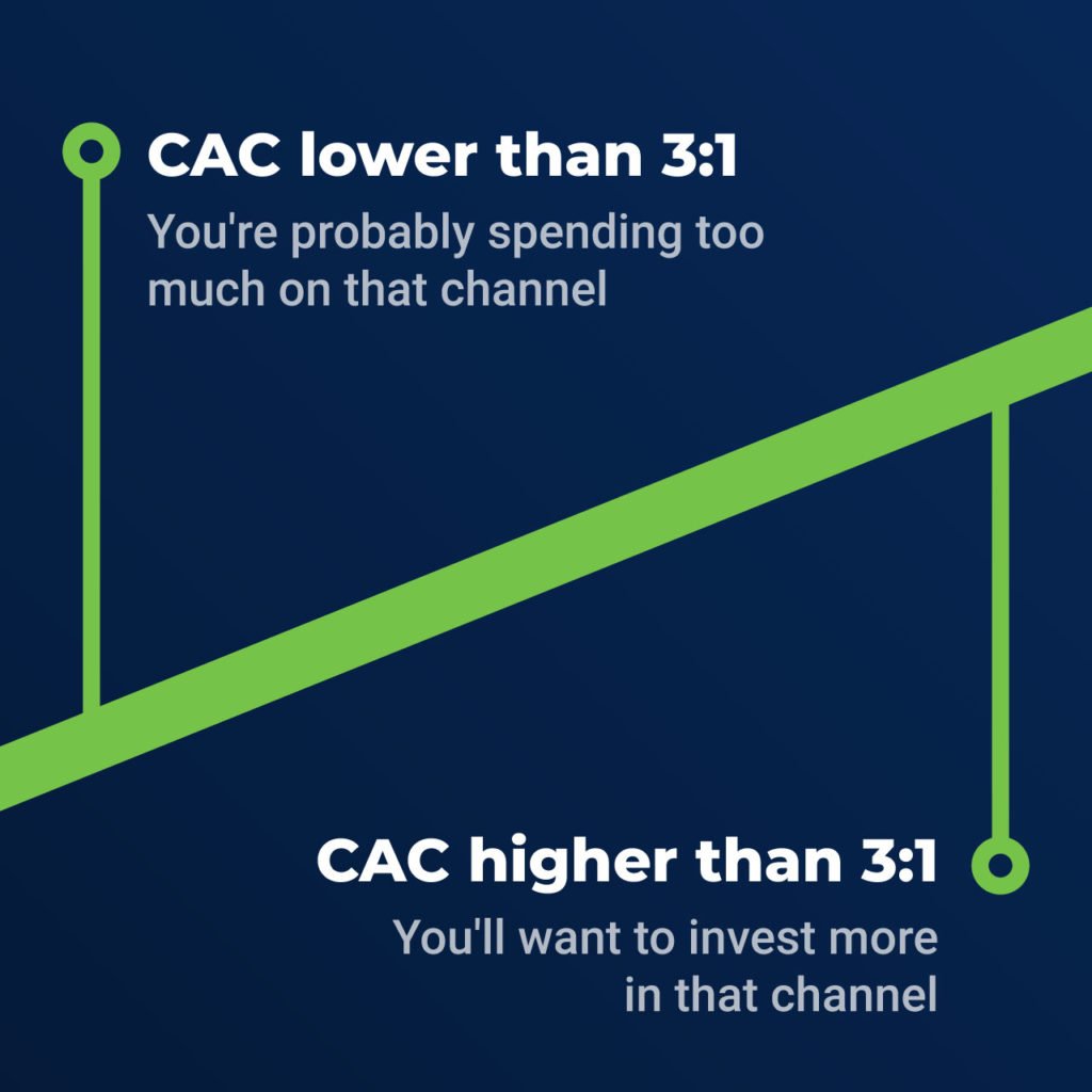 CAC ratio