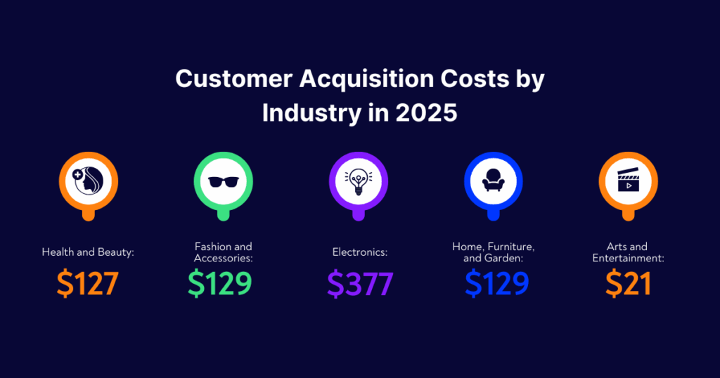 Customer Acquisition Costs by Industry in 2025
