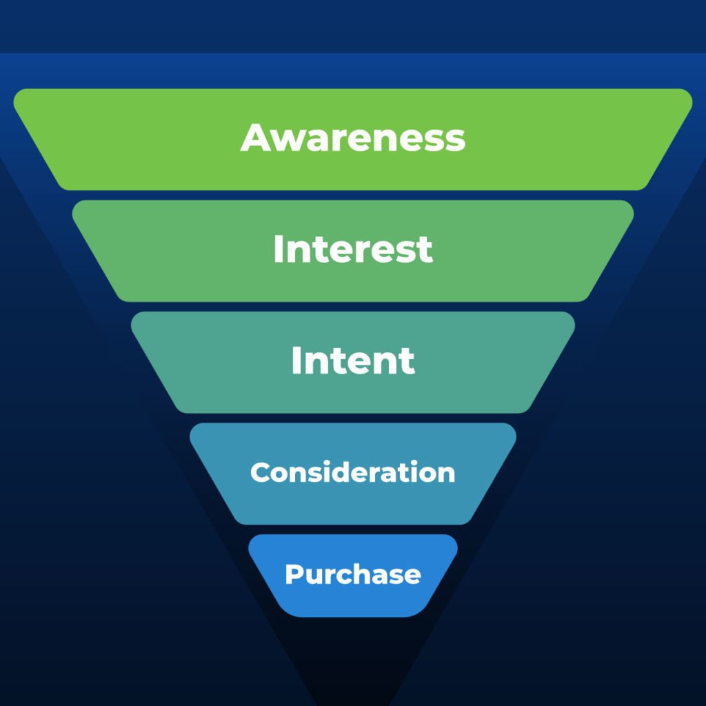 Buyer's journey