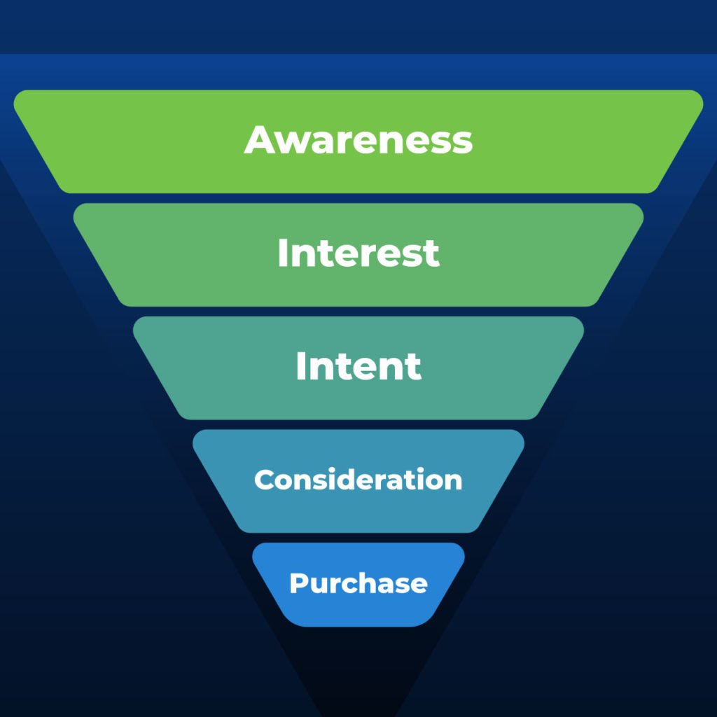 Buyer's journey