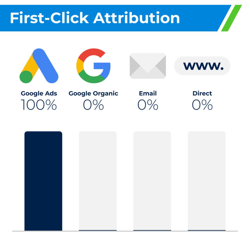 first click attribution