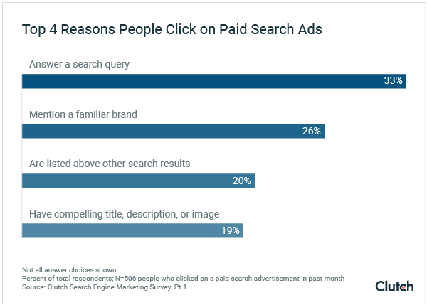 why people click Google Ads
