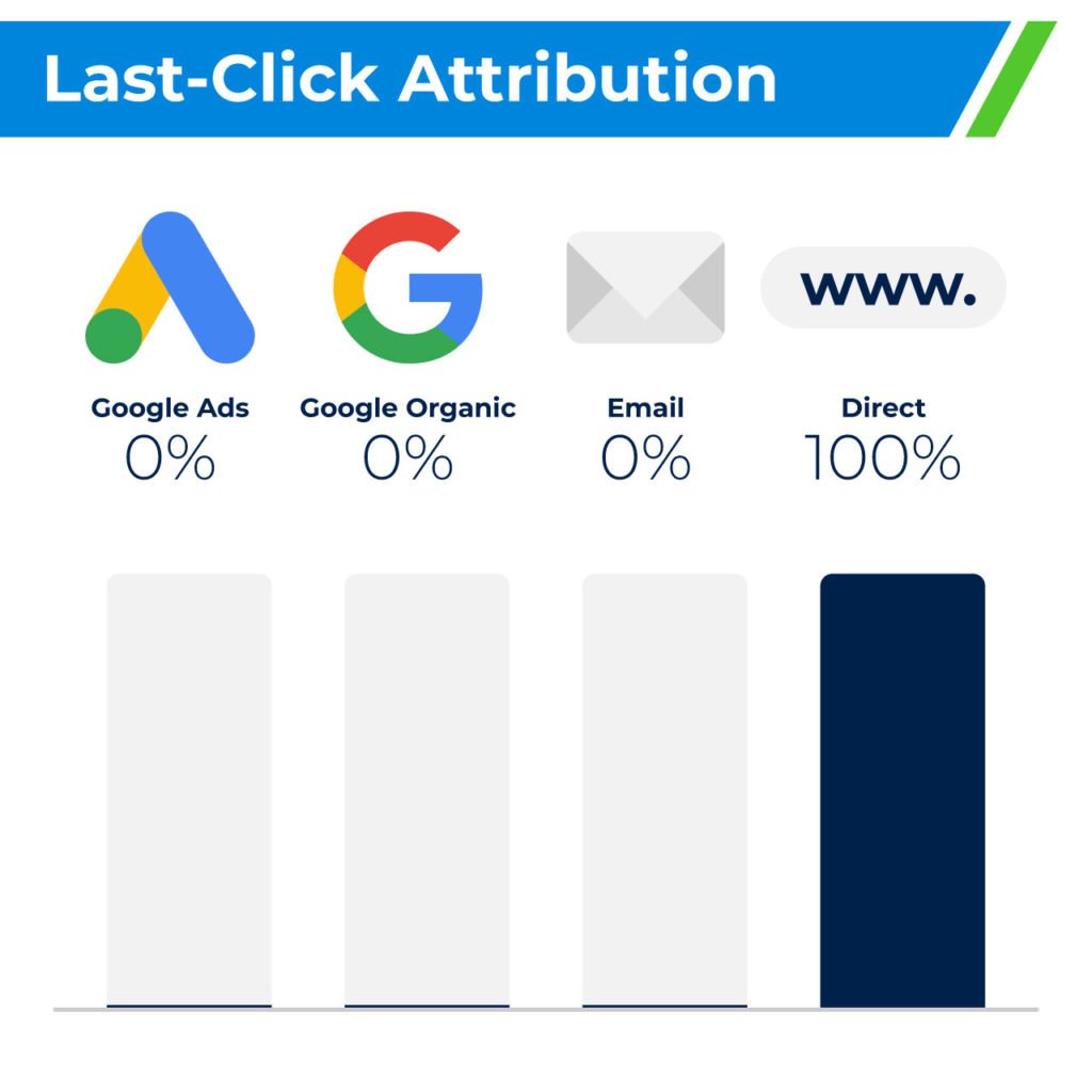 last click attribution