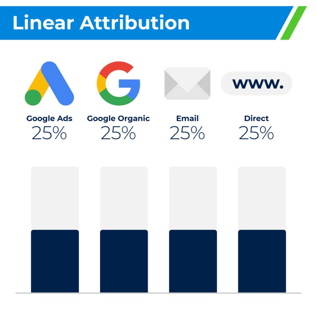 linear attribution