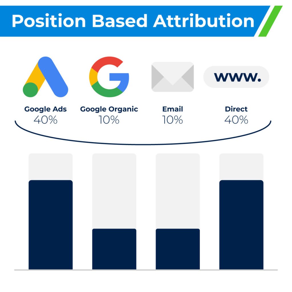 position based attribution