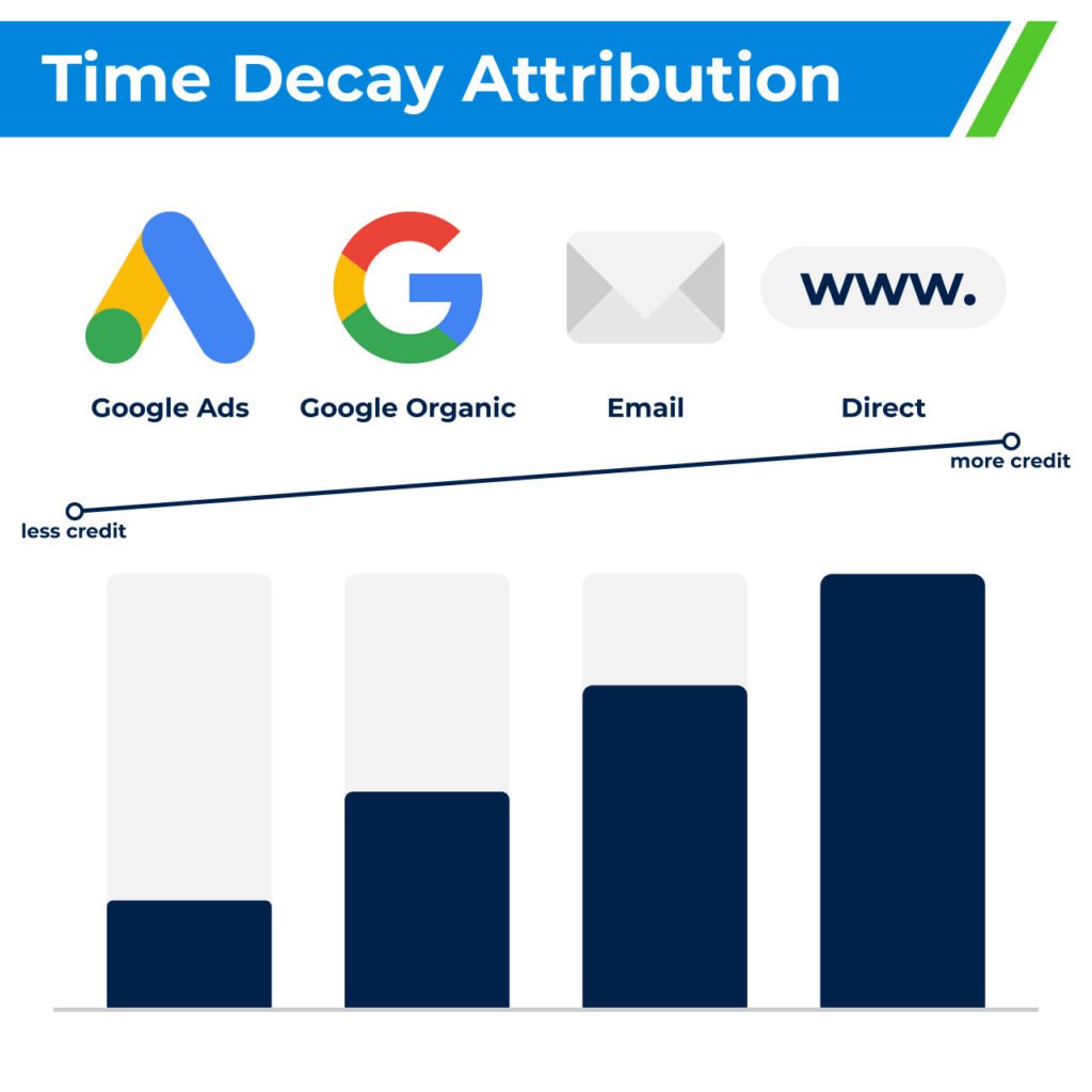 time decay attribution