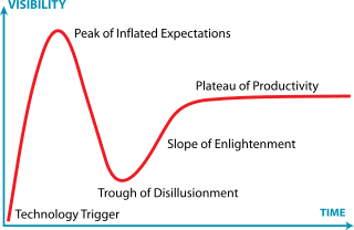 Gartner Hype Cycle