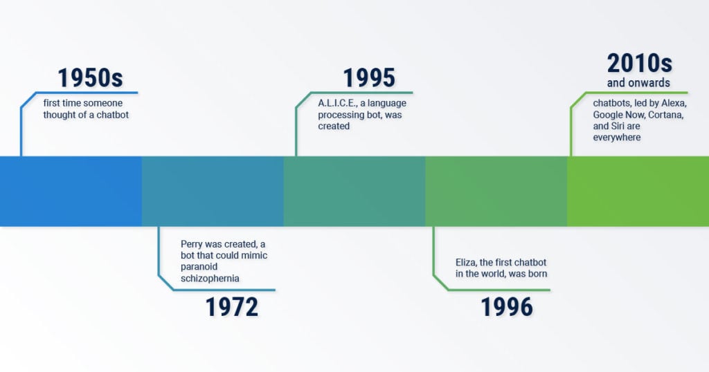 evolution of conversational marketing