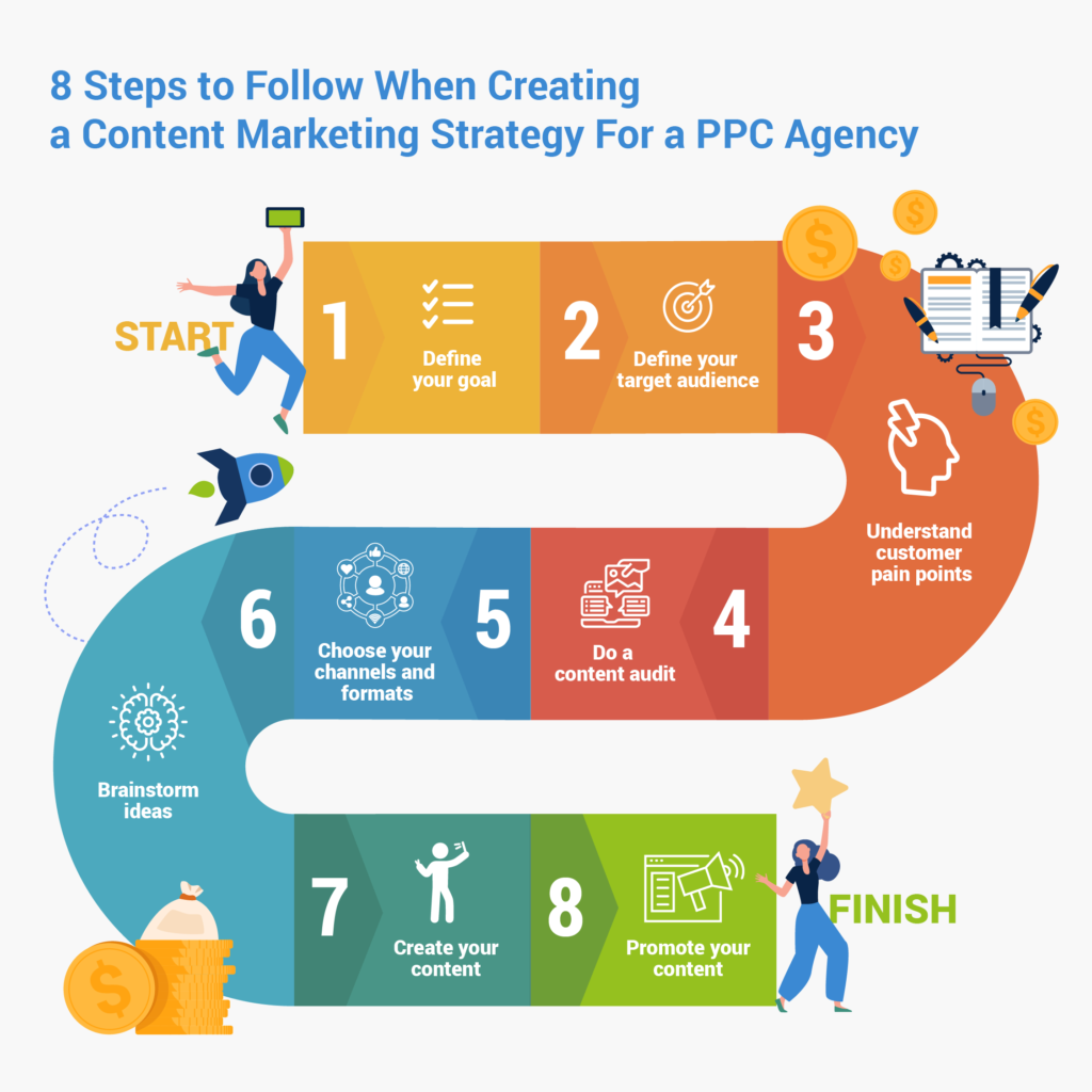 how to create a content marketing strategy for PPC agencies