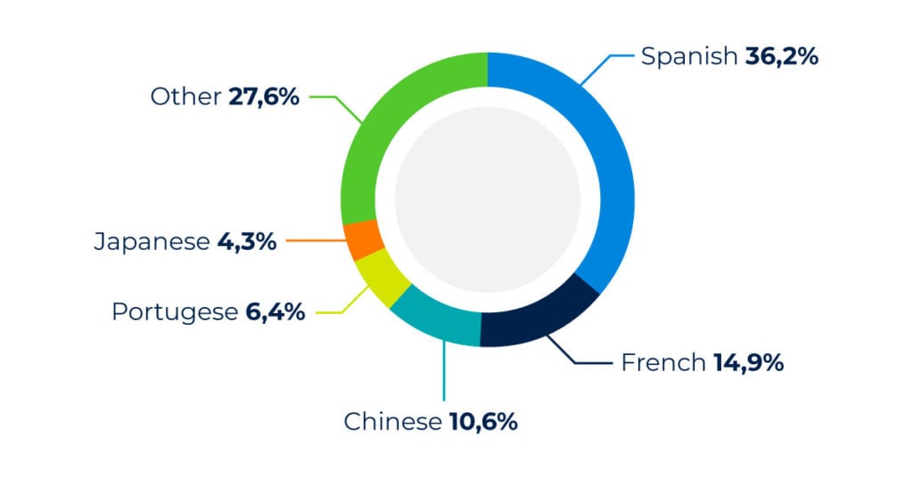 digital-marketing-languages