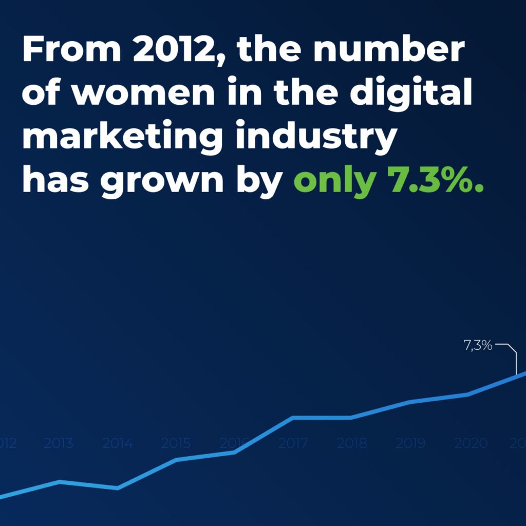 statistics number of women in digital marketing