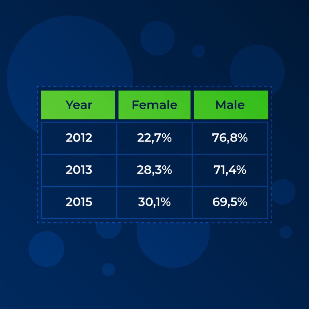 womens participation in digital marketing 3 years