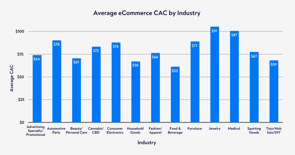 Average CAC by Industry in 2024