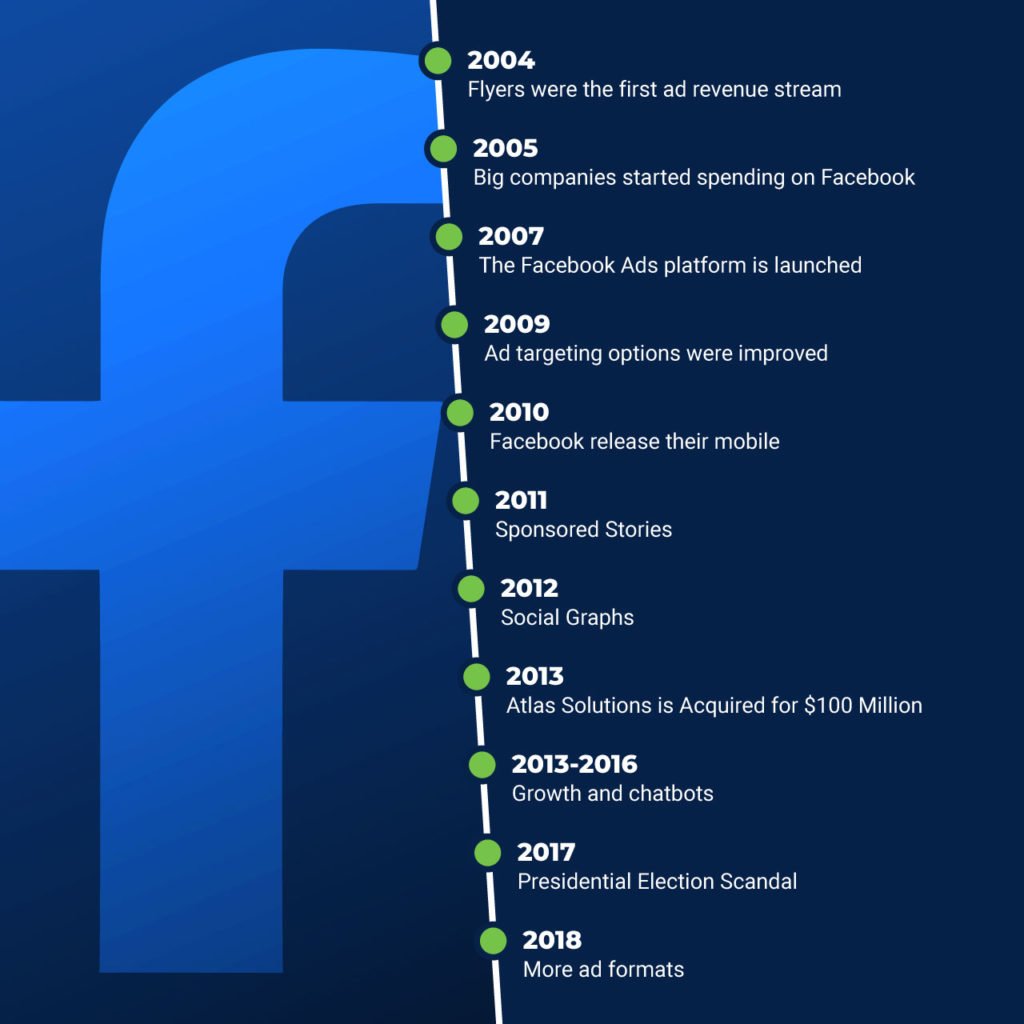 history of facebook ads