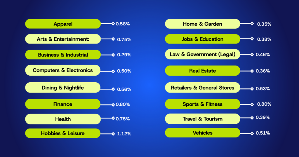Here are the averages for the Google Display Network (GDN):