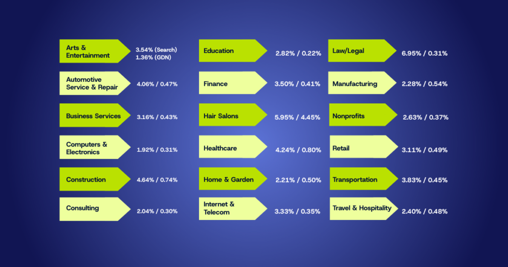 Average Conversion Rate for Mobile on Google Ads 