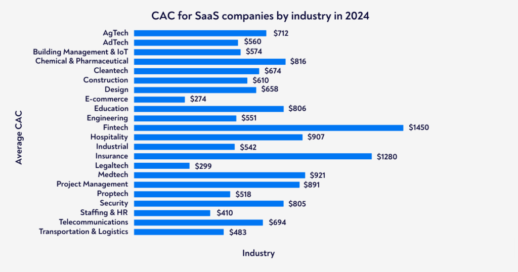 Average Customer Acquisition Cost for SaaS in 2024