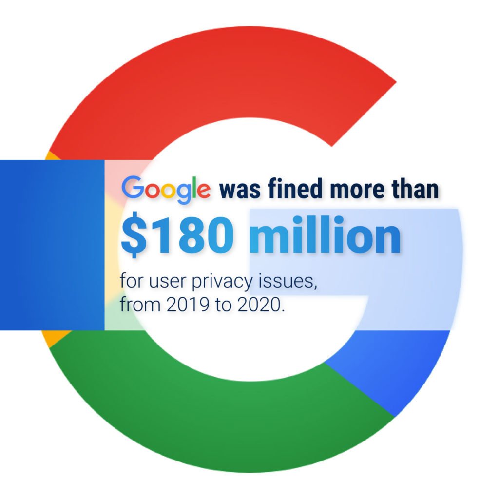 Google fined $180 million