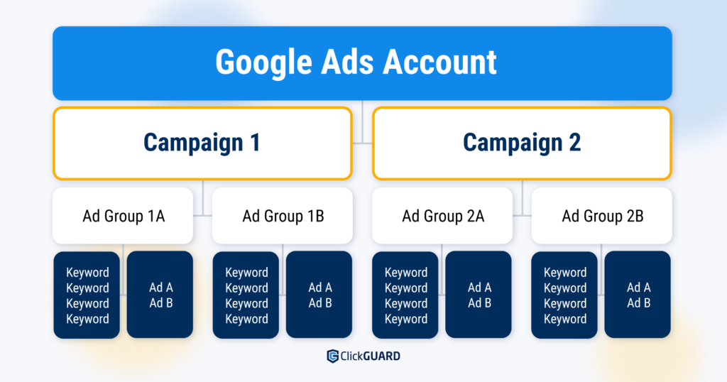 how to organize your google ads account