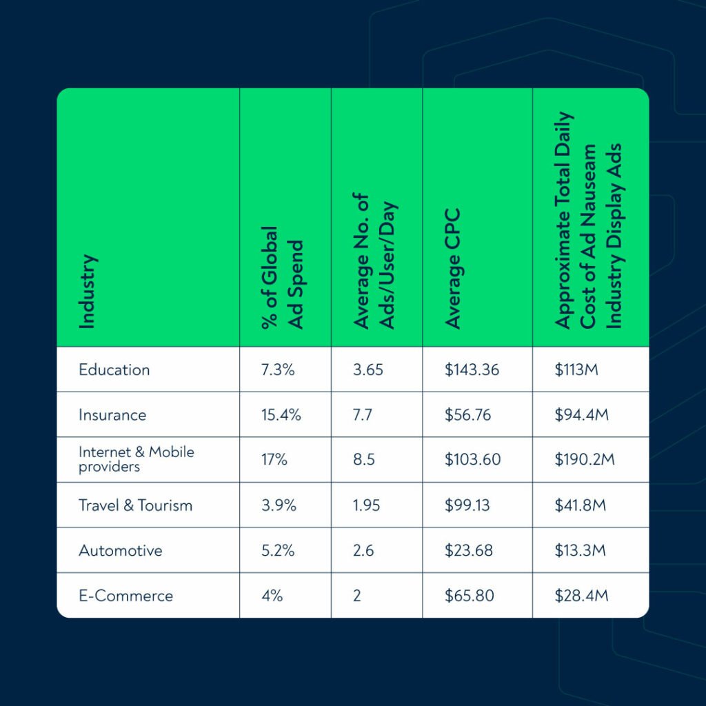 Ad Nauseam money lost by advertisers by industry