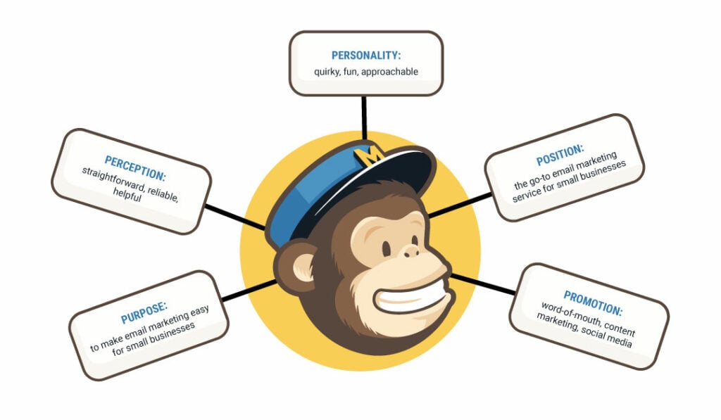 Mailchimp brand pillars