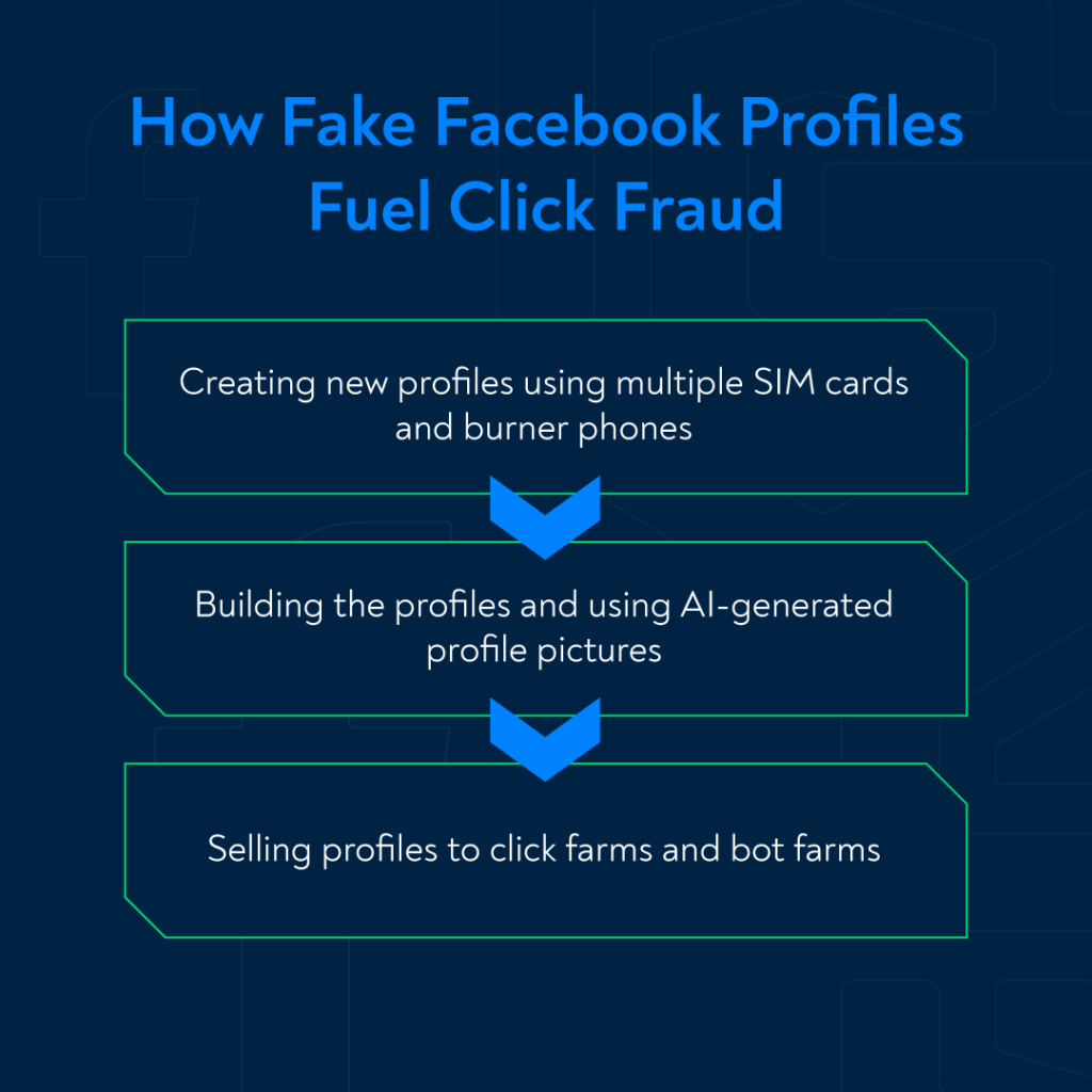 how fake Facebook profiles fuel click fraud