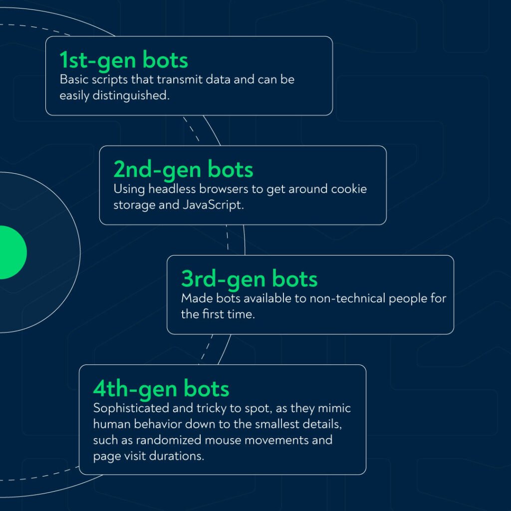 the evolution of botnets