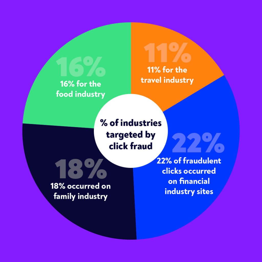 industries targeted by click fraud