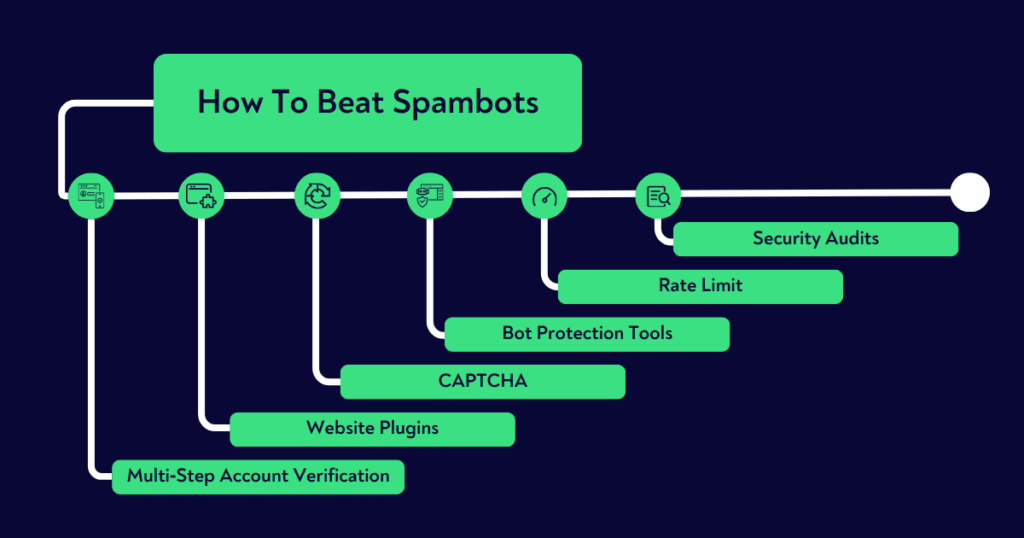 How to Stop Spambots